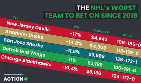 NHL Best Betting Odds at Titan Bet .